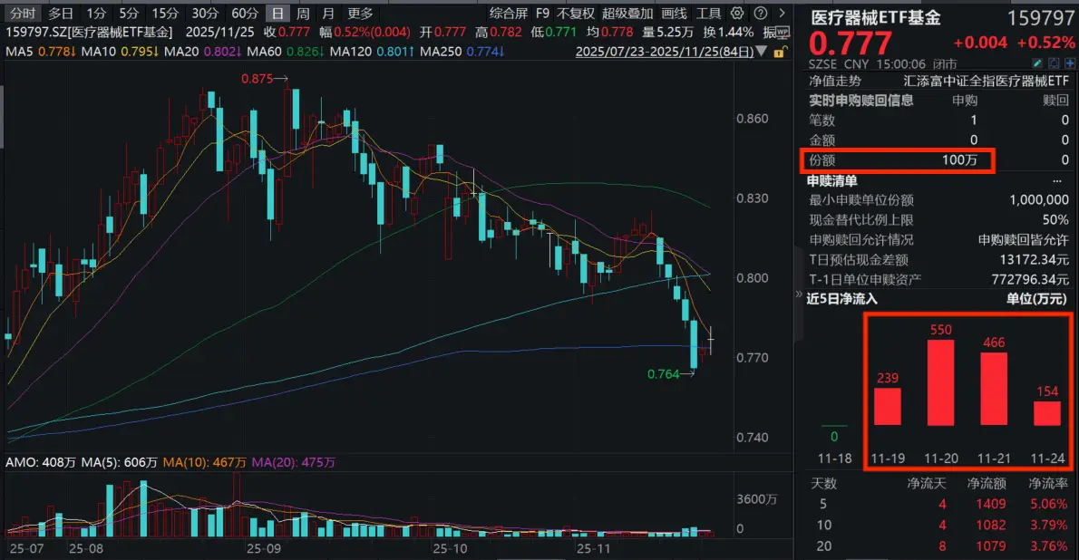 全市场费率最低档的医疗器械ETF基金(159797)收涨0.52%,连续第二日走强!