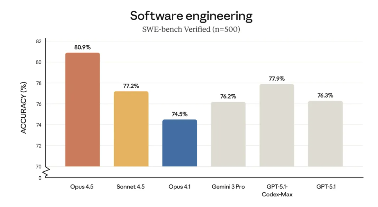 _编程测试碾压人类!Claude Opus 4.5深夜突袭,AI编程进入超人时代_编程测试碾压人类!Claude Opus 4.5深夜突袭,AI编程进入超人时代