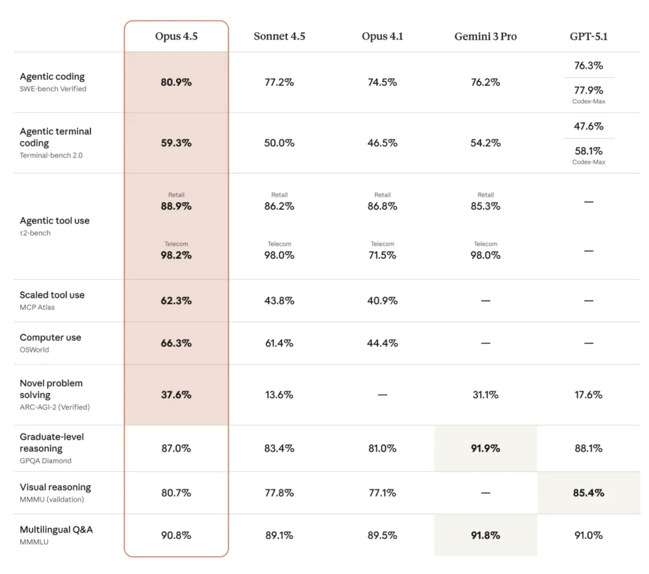 _编程测试碾压人类!Claude Opus 4.5深夜突袭,AI编程进入超人时代_编程测试碾压人类!Claude Opus 4.5深夜突袭,AI编程进入超人时代