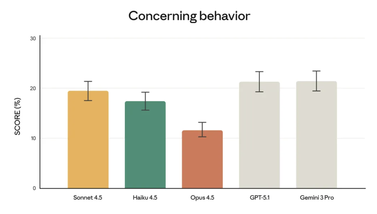编程测试碾压人类!Claude Opus 4.5深夜突袭,AI编程进入超人时代__编程测试碾压人类!Claude Opus 4.5深夜突袭,AI编程进入超人时代