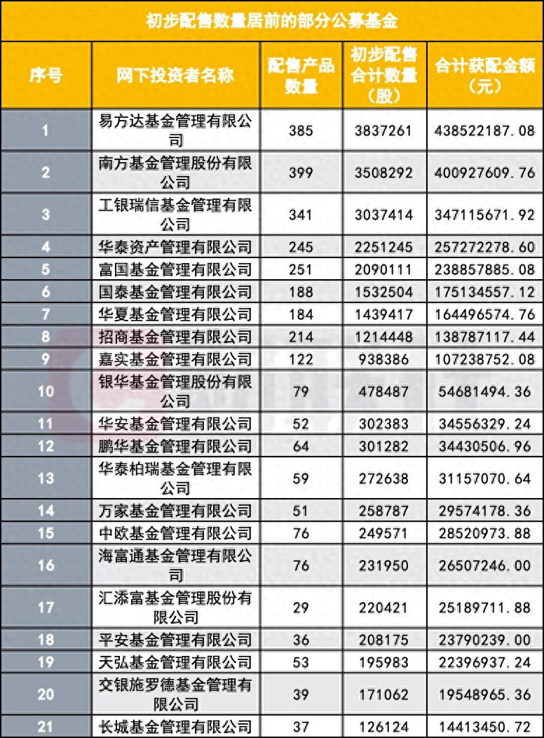 公私募抢上车摩尔线程!初配名单揭晓,谁抢到了最多筹码?