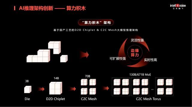 _云天励飞罗忆:用算力积木破解具身智能算力挑战|EAIRCon 2025_云天励飞罗忆:用算力积木破解具身智能算力挑战|EAIRCon 2025