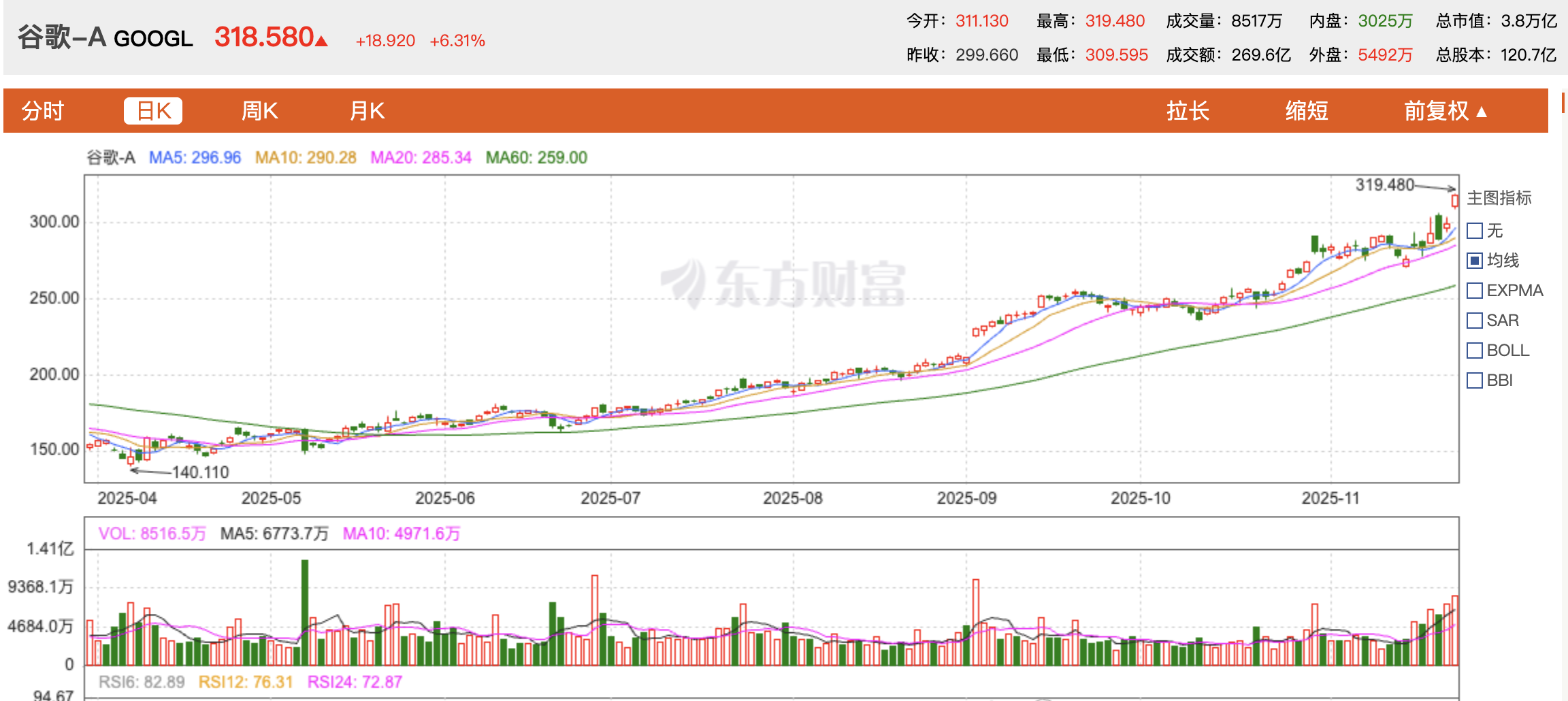 谷歌市值冲击四万亿美元,超过微软进入美股总市值前三