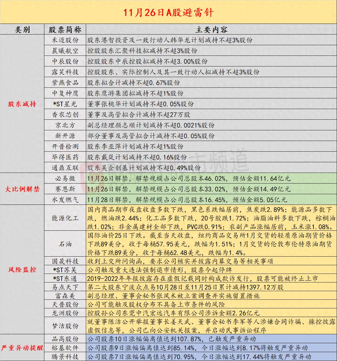 11月26日投资避雷针:12天8板人气股收上交所问询函 要求披露是否存在内幕交易_11月26日投资避雷针:12天8板人气股收上交所问询函 要求披露是否存在内幕交易_