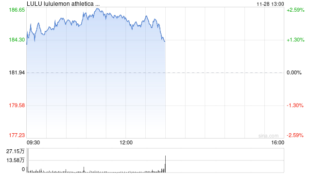 Lululemon Q3营收同比增长28% Q4指引不及预期