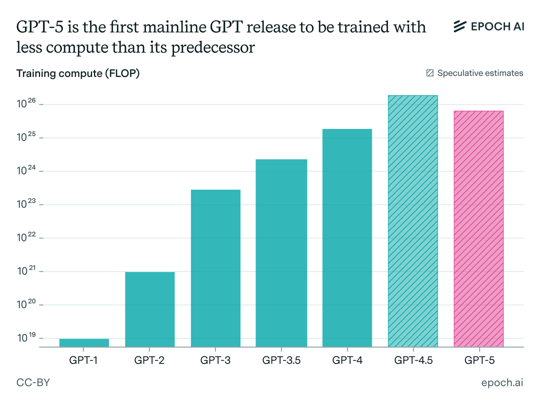 OpenAI大溃败！GPT-5“换皮”GPT-4o，两年半预训练0突破__OpenAI大溃败！GPT-5“换皮”GPT-4o，两年半预训练0突破