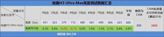 _亮度不虚标的典范！哈趣H3 Ultra Max评测：2000元以内最强游戏投影仪_亮度不虚标的典范！哈趣H3 Ultra Max评测：2000元以内最强游戏投影仪
