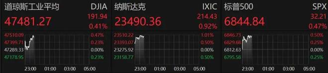 深夜,美股全线拉升!__深夜,美股全线拉升!