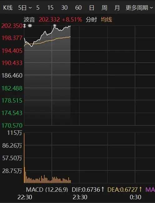 _深夜,美股全线拉升!_深夜,美股全线拉升!