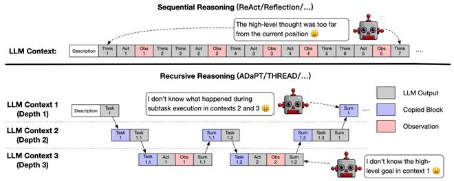 全面战胜ReAct！斯坦福全新智能体推理框架，性能提升112.5%__全面战胜ReAct！斯坦福全新智能体推理框架，性能提升112.5%