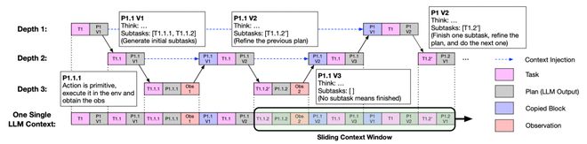 全面战胜ReAct！斯坦福全新智能体推理框架，性能提升112.5%__全面战胜ReAct！斯坦福全新智能体推理框架，性能提升112.5%