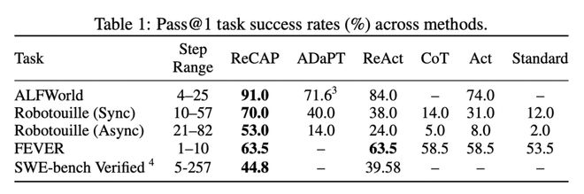 全面战胜ReAct！斯坦福全新智能体推理框架，性能提升112.5%__全面战胜ReAct！斯坦福全新智能体推理框架，性能提升112.5%