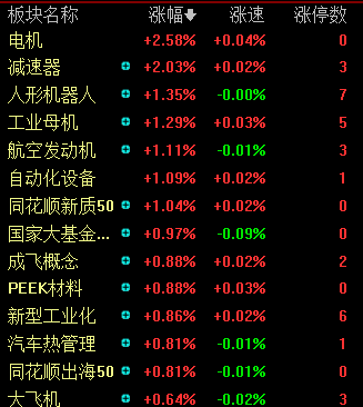 滚动更新丨创业板指半日涨0.76%，人形机器人概念爆发