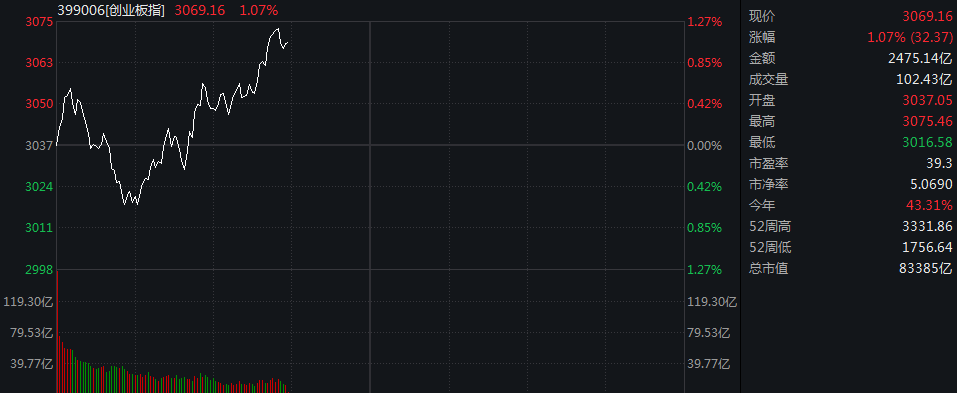 _滚动更新丨创业板指半日涨0.76%，人形机器人概念爆发_滚动更新丨创业板指半日涨0.76%，人形机器人概念爆发
