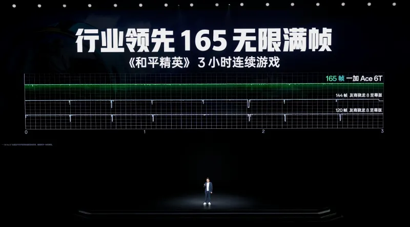 性能、续航、屏幕、耐用全面拉满，一加Ace 6T 2399元起售真香无疑