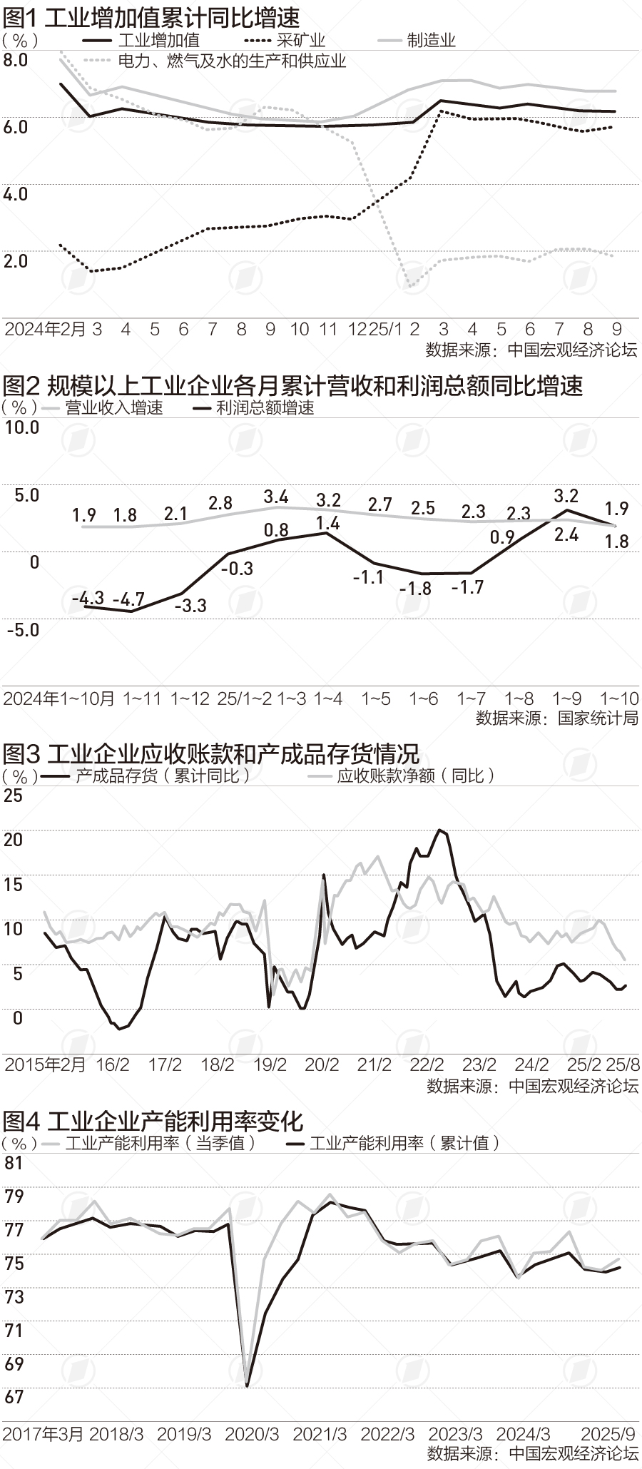 第二产业贡献率呈现企稳回升迹象，企业利润在曲折中改善