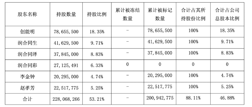 员工巨亏过亿、大股东股份被冻，亚士创能实控人陷员工持股“兜底”困局