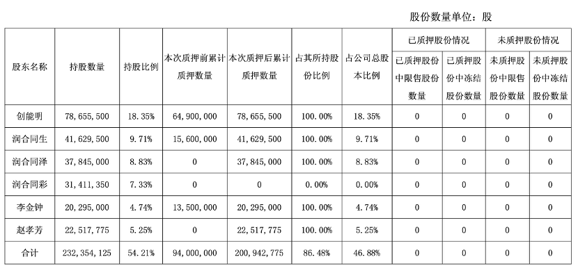 _股东持股被冻结是利好还是利空_控股股东持股被冻结