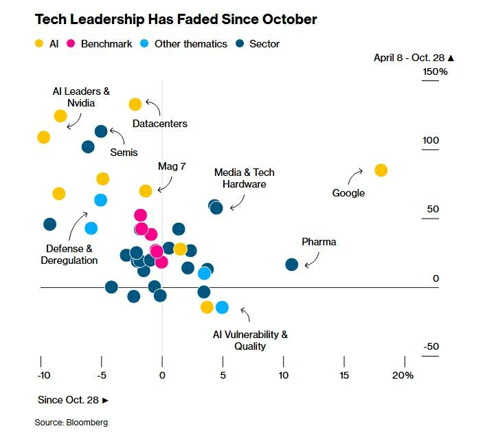 _科技股不再领涨美股？机构：AI在高速扩张中把“泡沫”越甩越远_科技股不再领涨美股？机构：AI在高速扩张中把“泡沫”越甩越远