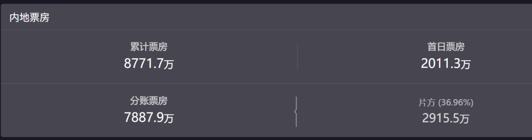 _电影票房亏本_编剧票房分成