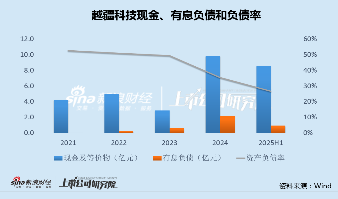 越疆科技资金充裕半年内却两度配股融资 销售费用率高达53%、回款状况快速恶化