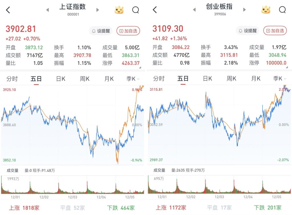 A股午后直线拉升：沪指收盘站上3900点，摩尔线程概念股走低_A股午后直线拉升：沪指收盘站上3900点，摩尔线程概念股走低_