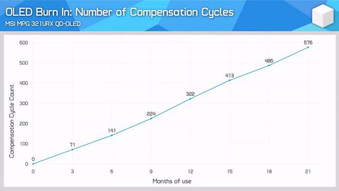 _5000小时极限“烧屏”施压，微星QD-OLED显示器依然坚挺_5000小时极限“烧屏”施压，微星QD-OLED显示器依然坚挺