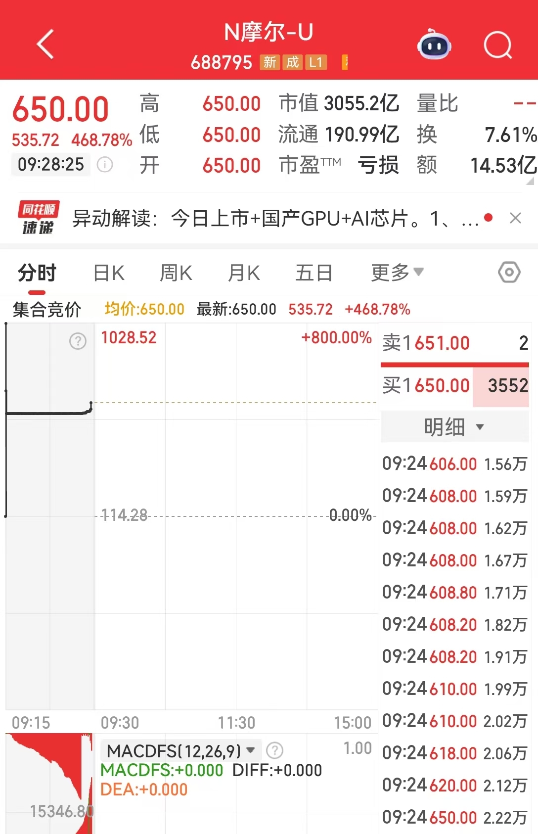 “国产GPU第一股”摩尔线程开盘大涨468.78%，市值超3000亿元！单签盈利近27万元