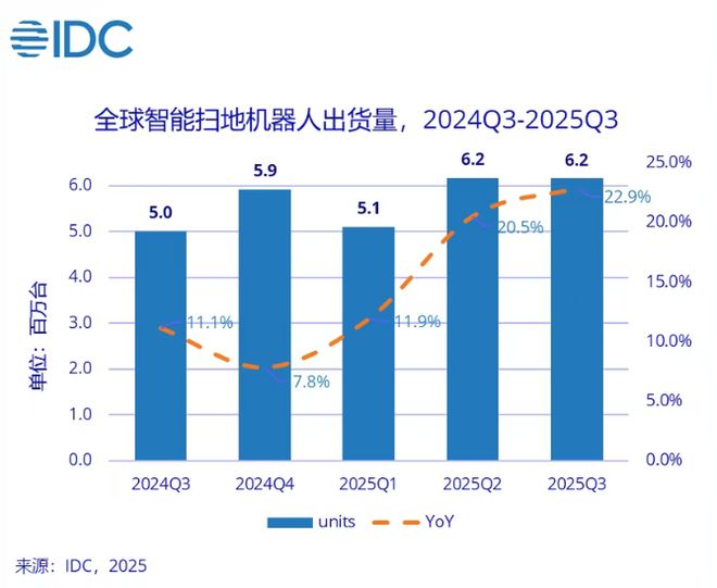 扫地机器人出货量__扫地机器人销售额