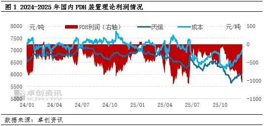 外盘强劲 国内PDH利润不断恶化__外盘强劲 国内PDH利润不断恶化