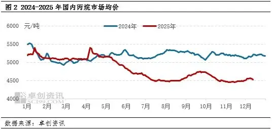 _外盘强劲 国内PDH利润不断恶化_外盘强劲 国内PDH利润不断恶化