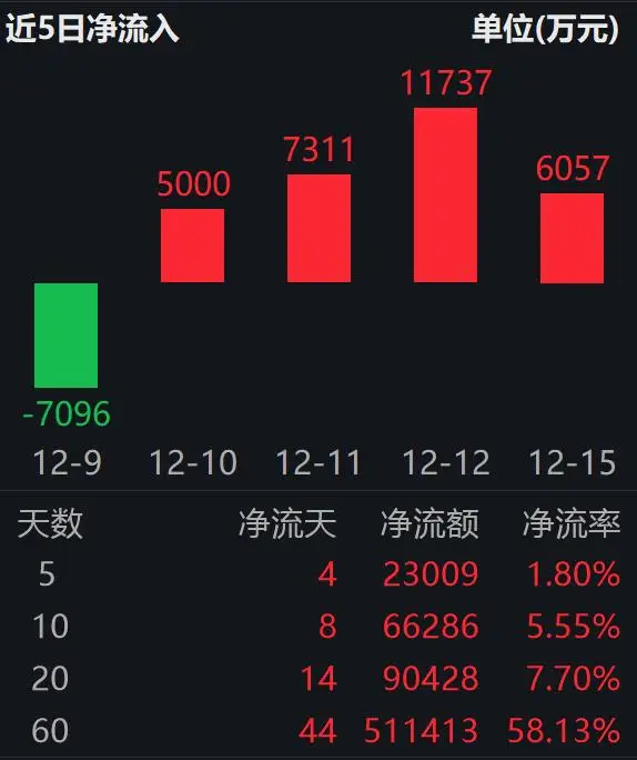 国内外利好不断，人形机器人行业密集爆发；机器人ETF易方达（159530）连续4日“吸金”合超3亿