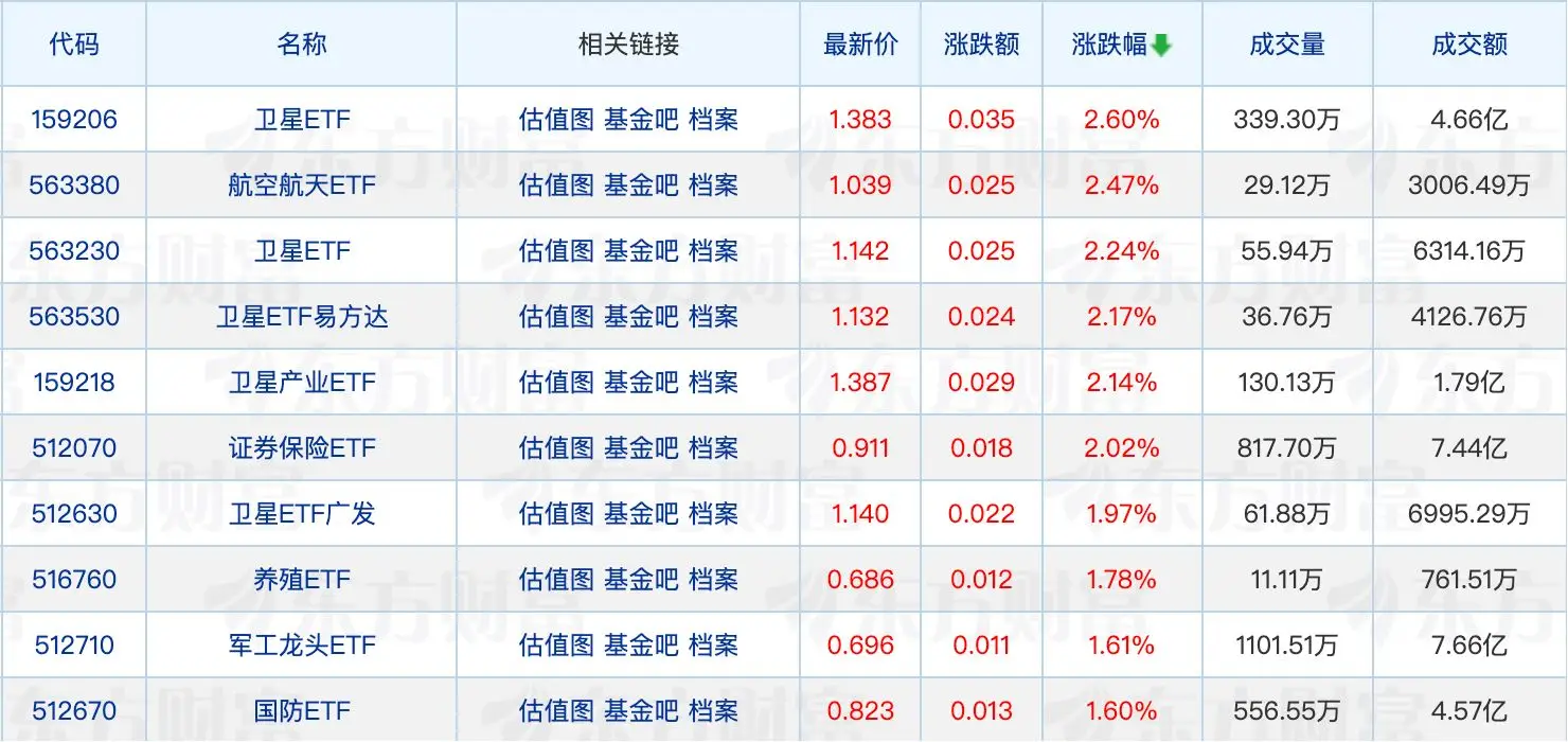 公募基金销售行为规范征求意见；多只通信设备主题ETF年内涨超100%