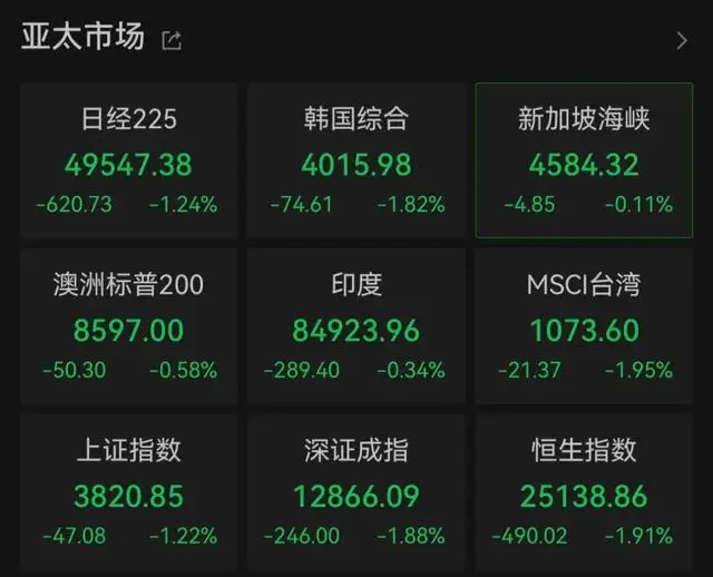 _亚太地区股市行情_亚太股市普遍下挫