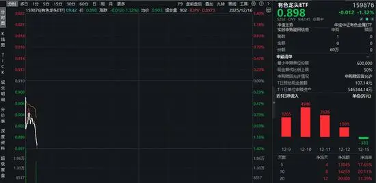 中国为何会迎来“有色牛市”？有色企业顺势突围！有色龙头ETF（159876）近20日狂揽2亿元_中国为何会迎来“有色牛市”？有色企业顺势突围！有色龙头ETF（159876）近20日狂揽2亿元_