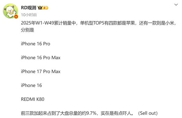 2025年前332天热销手机TOP5曝光 iPhone 16系列登顶