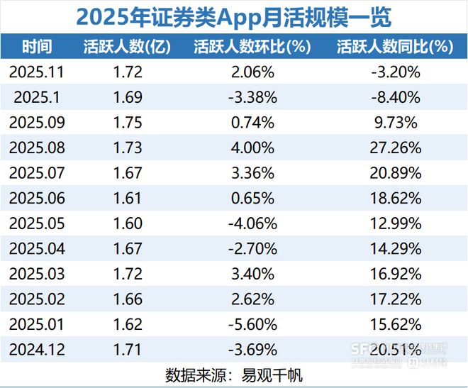 1.72亿人!11月炒股软件流量回暖,14家用户数破600万
