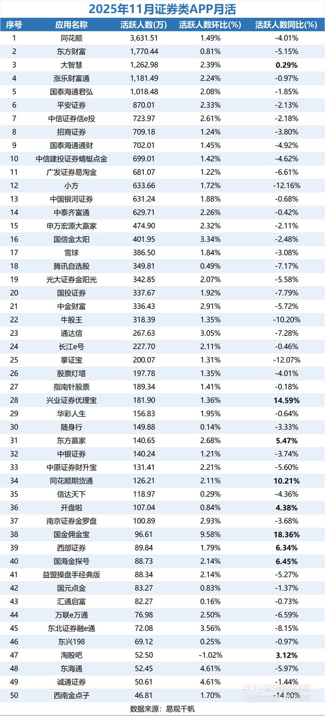 1.72亿人!11月炒股软件流量回暖,14家用户数破600万__1.72亿人!11月炒股软件流量回暖,14家用户数破600万