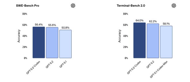 太狠了！奥特曼亲手「干掉」GPT-5.2，OpenAI祭出最强编程AI_太狠了！奥特曼亲手「干掉」GPT-5.2，OpenAI祭出最强编程AI_