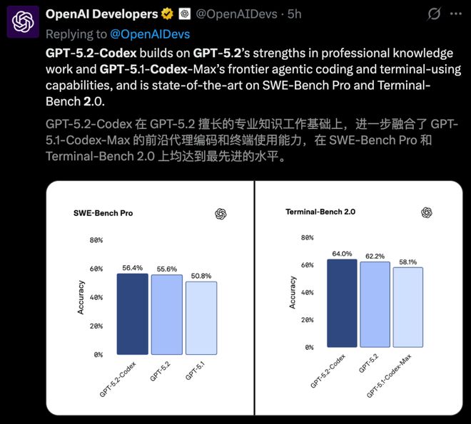 _太狠了！奥特曼亲手「干掉」GPT-5.2，OpenAI祭出最强编程AI_太狠了！奥特曼亲手「干掉」GPT-5.2，OpenAI祭出最强编程AI