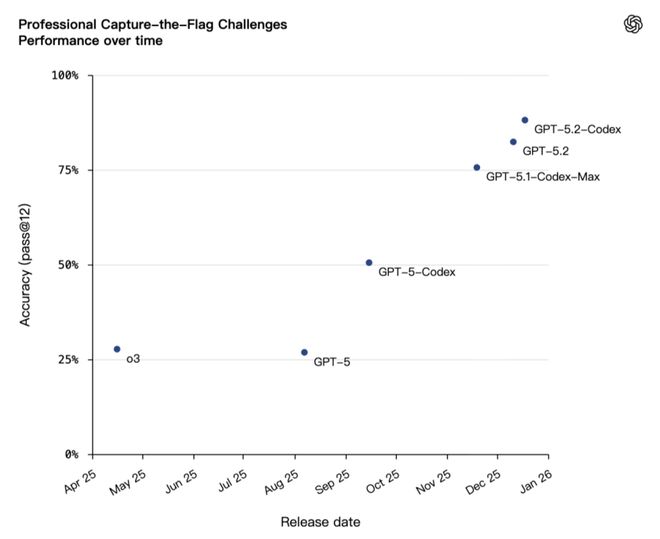 太狠了！奥特曼亲手「干掉」GPT-5.2，OpenAI祭出最强编程AI__太狠了！奥特曼亲手「干掉」GPT-5.2，OpenAI祭出最强编程AI