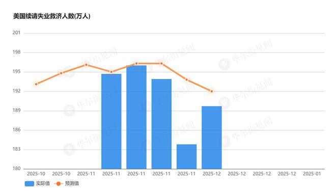 美国上周首申人数回落至22.4万人，扭转此前激增趋势_美国上周首申人数回落至22.4万人，扭转此前激增趋势_
