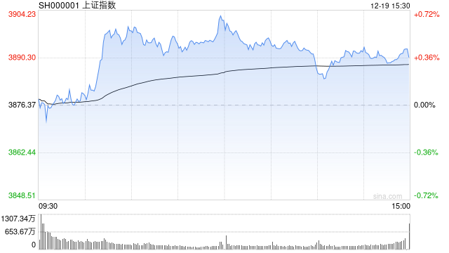 收评:三大指数集体收红 北证50涨近1% 海南板块强势爆发