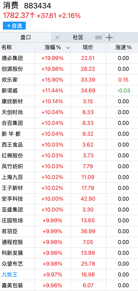 利好来了!这一板块,21股集体涨停!