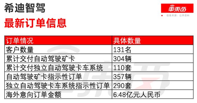 _港股无人矿卡第一股诞生！大疆教父李泽湘敲钟，红杉百度联手押注_港股无人矿卡第一股诞生！大疆教父李泽湘敲钟，红杉百度联手押注