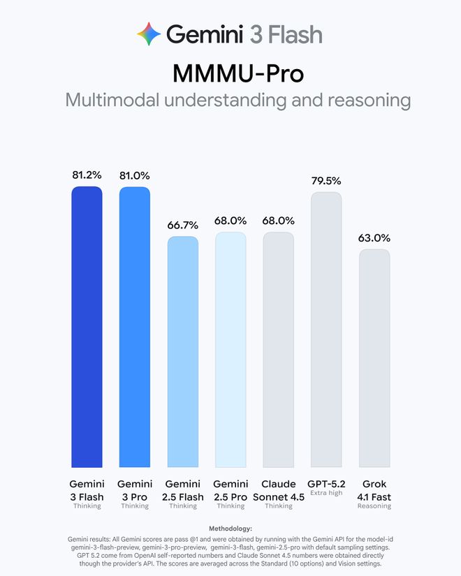 _谷歌甩出“价格屠夫”!Gemini 3 Flash超Pro,成本仅1/4,速度如“闪电”_谷歌甩出“价格屠夫”!Gemini 3 Flash超Pro,成本仅1/4,速度如“闪电”