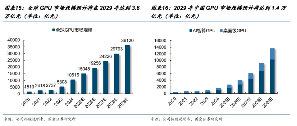 两家国产GPU企业相继通过港交所上市聆讯，机构称AI时代驱动GPU需求快速扩张，国产化进入加速窗口期