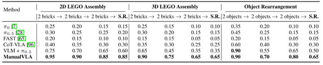 _北大发布 ManualVLA：首个长程「生成–理解–动作」一体化模型_北大发布 ManualVLA：首个长程「生成–理解–动作」一体化模型