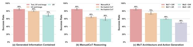 北大发布 ManualVLA：首个长程「生成–理解–动作」一体化模型_北大发布 ManualVLA：首个长程「生成–理解–动作」一体化模型_