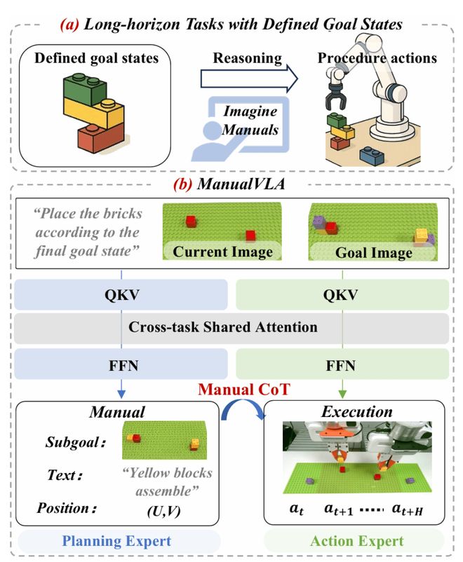 北大发布 ManualVLA：首个长程「生成–理解–动作」一体化模型__北大发布 ManualVLA：首个长程「生成–理解–动作」一体化模型